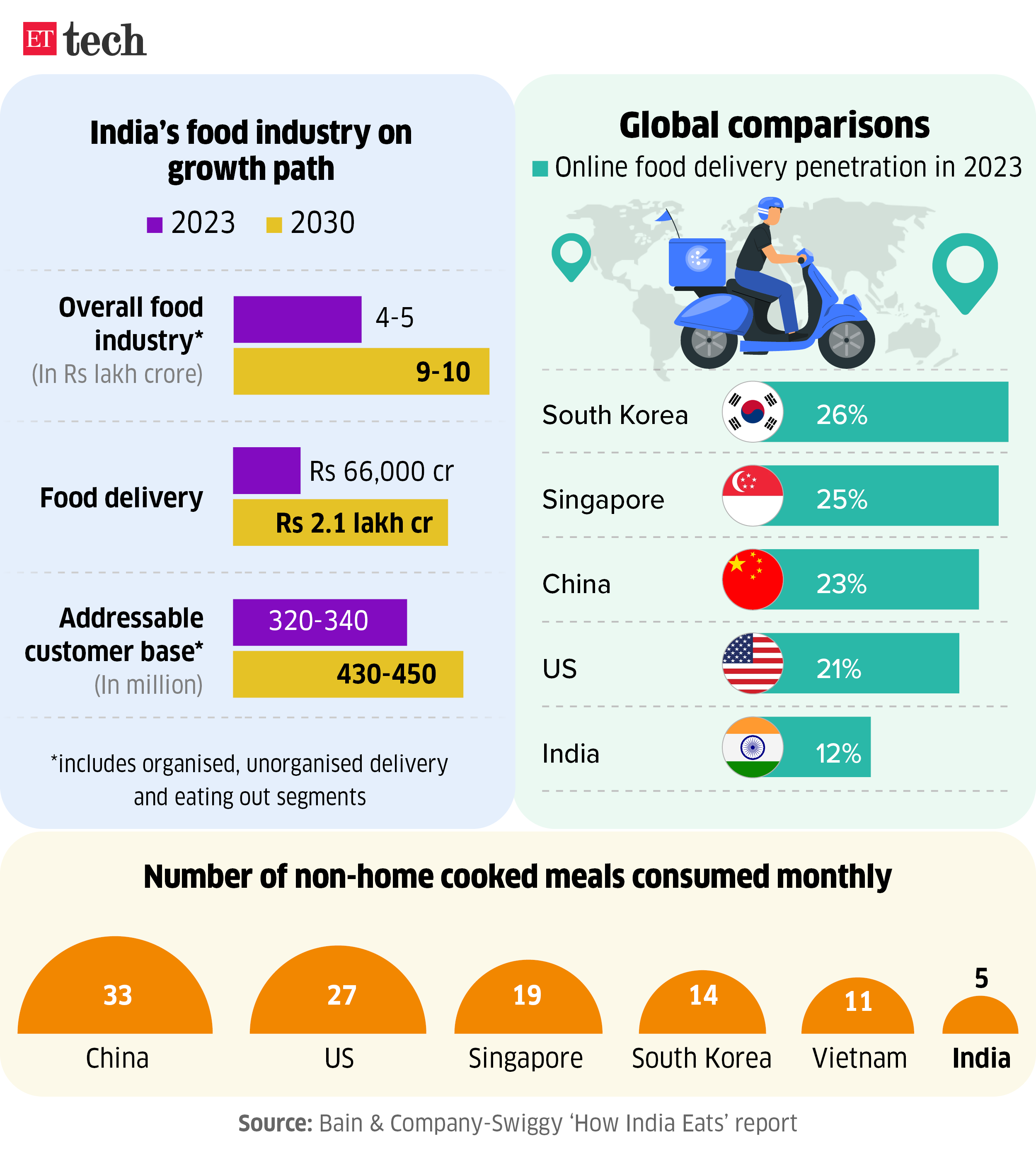 India food industry on growth path July 2024 Graphic ETTECH